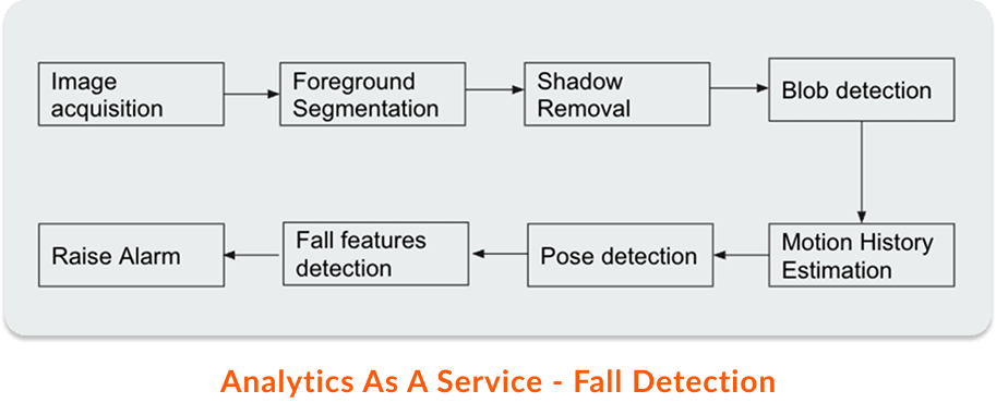 Fall Detection