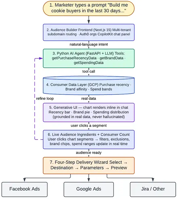 System flow
